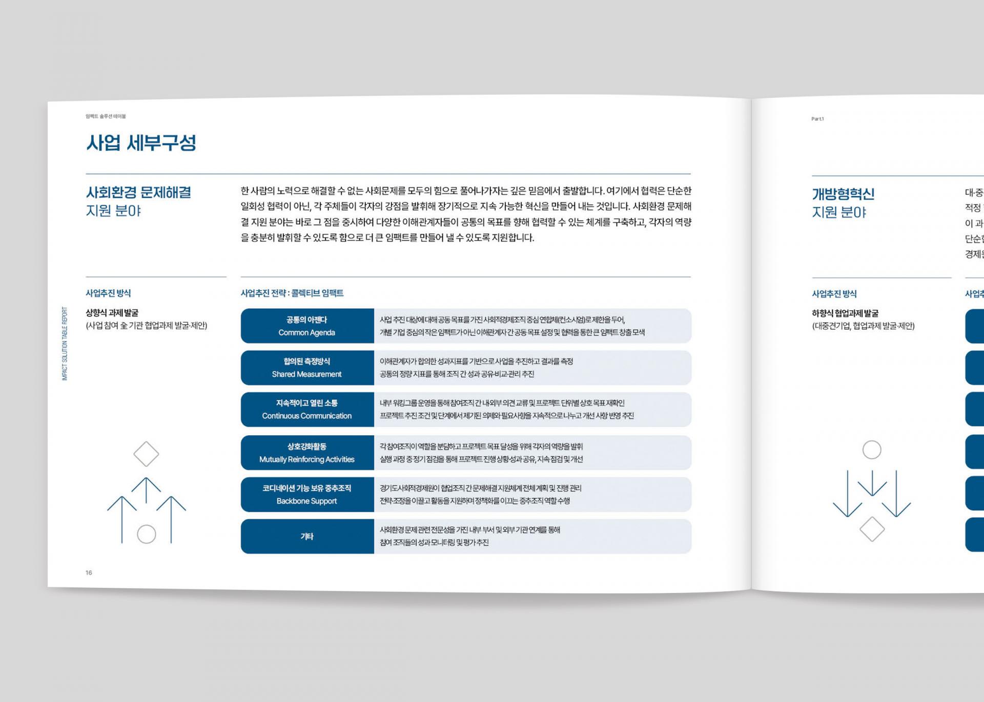 경기도사회적경제원 사회환경문제해결지원사업 임팩트솔루션테이블보고서  | 2025  자료정리, 기획, 원고 편집, 디자인, 인쇄