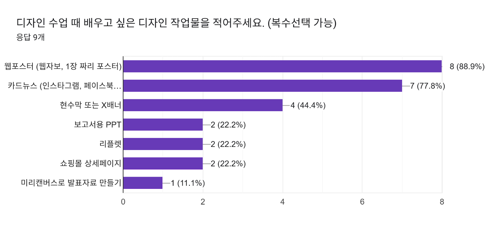 디자인 수업 때 배우고 싶은 디자인 작업물을 적어주세요. (복수선택 가능) 양식 응답 차트. 질문 제목: 디자인 수업 때 배우고 싶은 디자인 작업물을 적어주세요. (복수선택 가능) . 응답 수: 응답 9개.