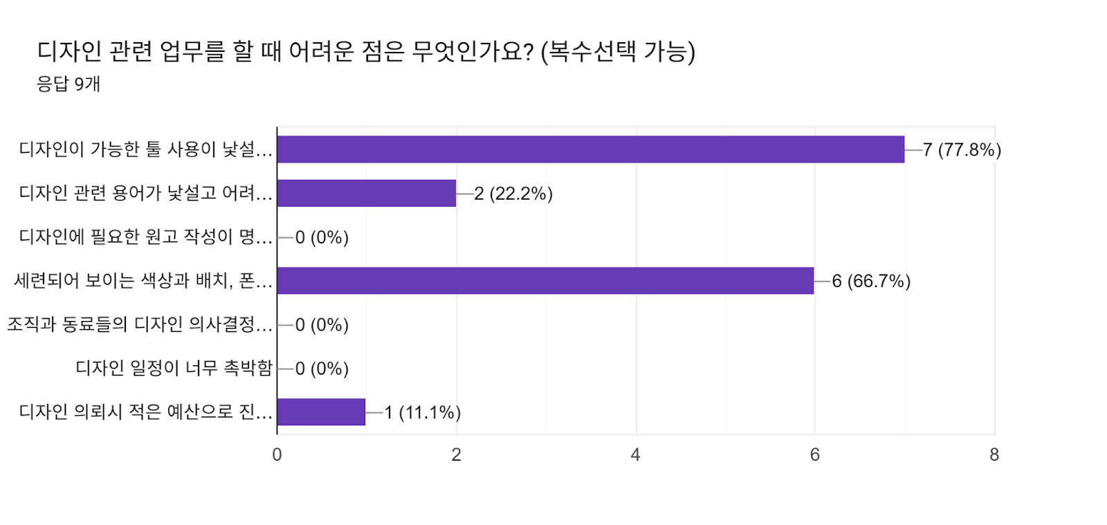 디자인 관련 업무를 할 때 어려운 점은 무엇인가요? (복수선택 가능) 양식 응답 차트. 질문 제목: 디자인 관련 업무를 할 때 어려운 점은 무엇인가요? (복수선택 가능) . 응답 수: 응답 9개.