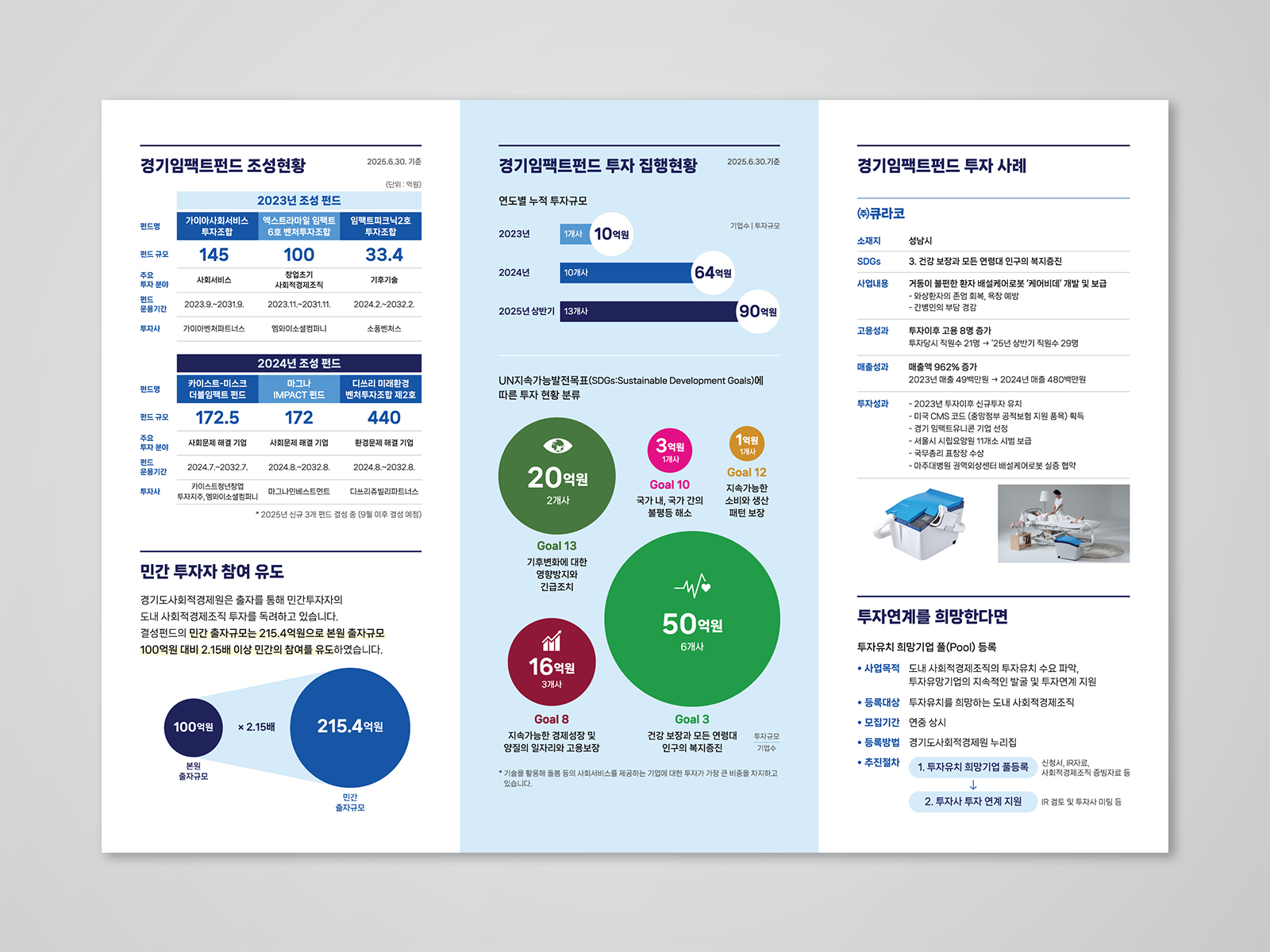 경기도사회적경제원 경기임팩트펀드 | 2025  리플렛 디자인(B4), 인쇄