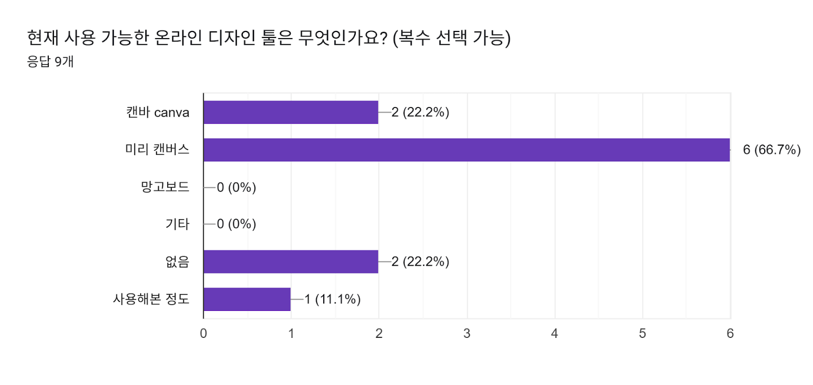 현재 사용 가능한 온라인 디자인 툴은 무엇인가요? (복수 선택 가능) 양식 응답 차트. 질문 제목: 현재 사용 가능한 온라인 디자인 툴은 무엇인가요? (복수 선택 가능) . 응답 수: 응답 9개.
