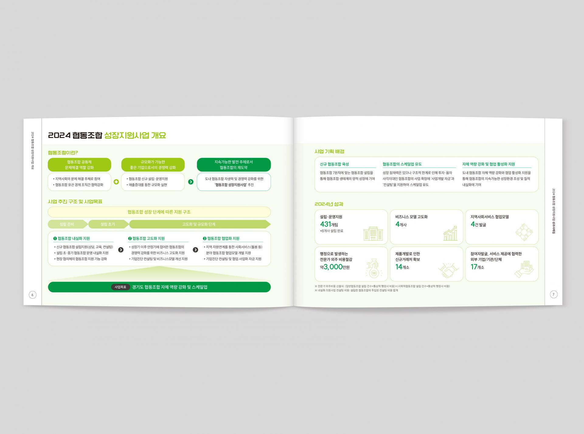 2024 협동조합 성장지원사업 성과공유회 보고서  2024 | 경기도사회적경제원 기획, 원고 편집, 디자인