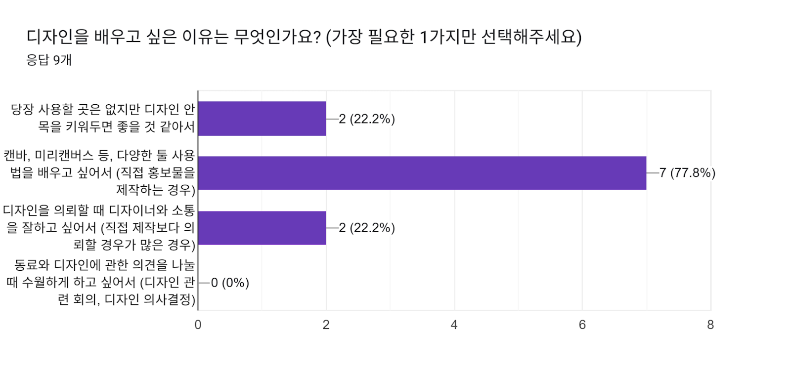 디자인을 배우고 싶은 이유는 무엇인가요? (가장 필요한 1가지만 선택해주세요) 양식 응답 차트. 질문 제목: 디자인을 배우고 싶은 이유는 무엇인가요? (가장 필요한 1가지만 선택해주세요) . 응답 수: 응답 9개.