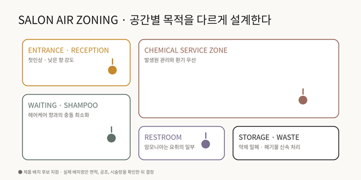 제목: 살롱 공기 구역 설계 - 설명: 출입구와 접수, 화학 시술 구역, 대기와 샴푸, 화장실, 보관과 폐기물 구역을 나눈 개념 평면도