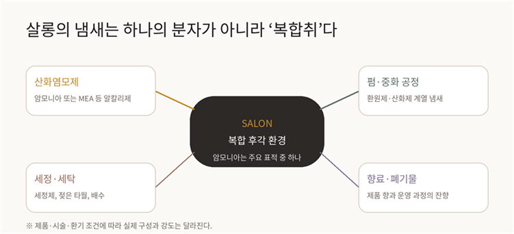 제목: 살롱 복합취 구성 개념도 - 설명: 염모제, 펌 공정, 세정과 세탁, 향료와 폐기물이 복합 후각 환경을 형성한다는 개념도