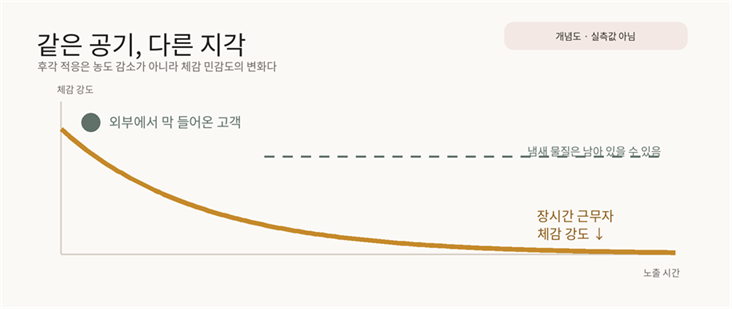 제목: 후각 적응 개념도 - 설명: 노출 시간이 길어질수록 체감 강도는 감소할 수 있지만 냄새 물질은 남아 있을 수 있음을 보여주는 개념도