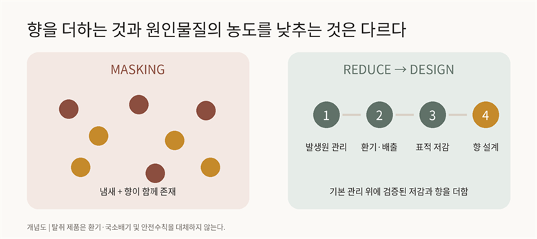 제목: 마스킹과 저감의 차이 - 설명: 향으로 냄새를 겹치는 방식과 발생원 관리, 환기, 표적 저감, 향 설계의 순서를 비교한 개념도