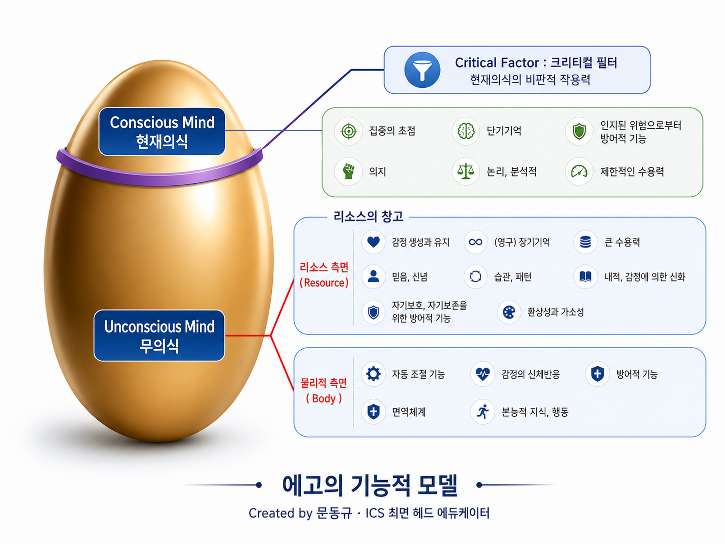 ICS 에고의 기능적 모델 - 현재의식과 무의식의 상호작용 구조도