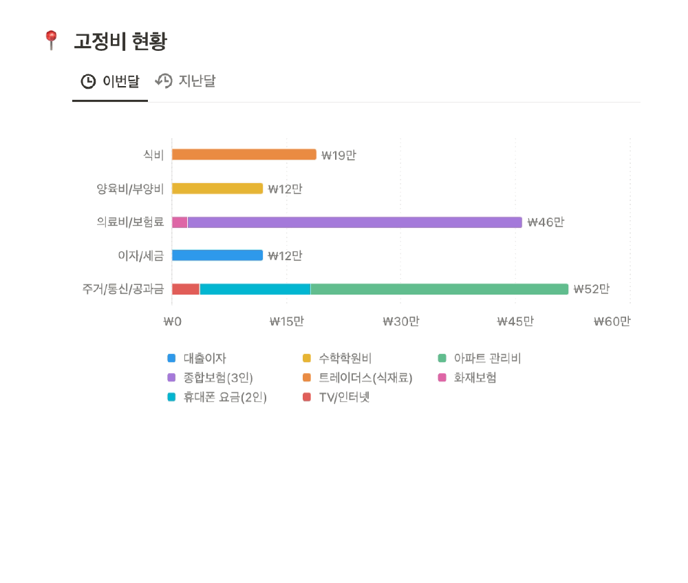 돈플래너 카드와 현금 지출 현황 차트 화면 예시