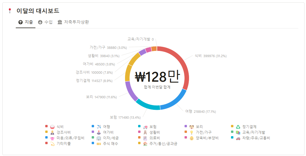 가계부 어플 추천, 노션 가계부 소비 분석 차트