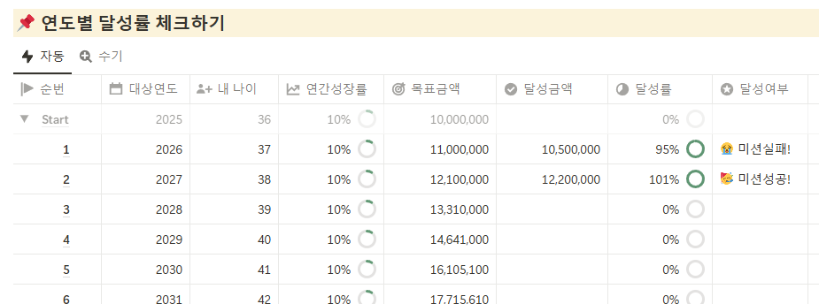 노션 신혼부부 가계부 연 목표 및 달성률 체크