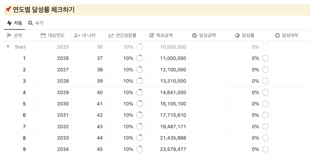 돈플래너 머니 로드맵에서 연도별 달성률을 체크하는 화면 예시