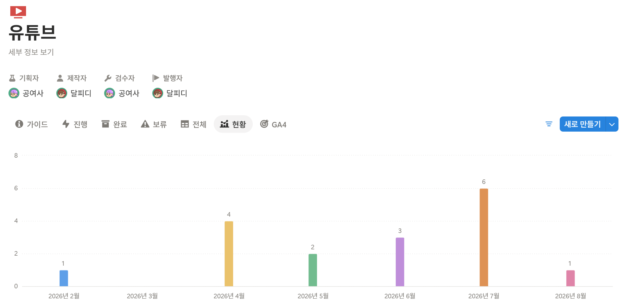 유튜브 콘텐츠 DB 현황 차트