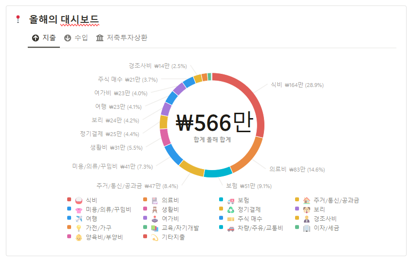 노션으로 완벽한 재무관리 세팅하기 노션 가계부 작성팁 대시보드 예시