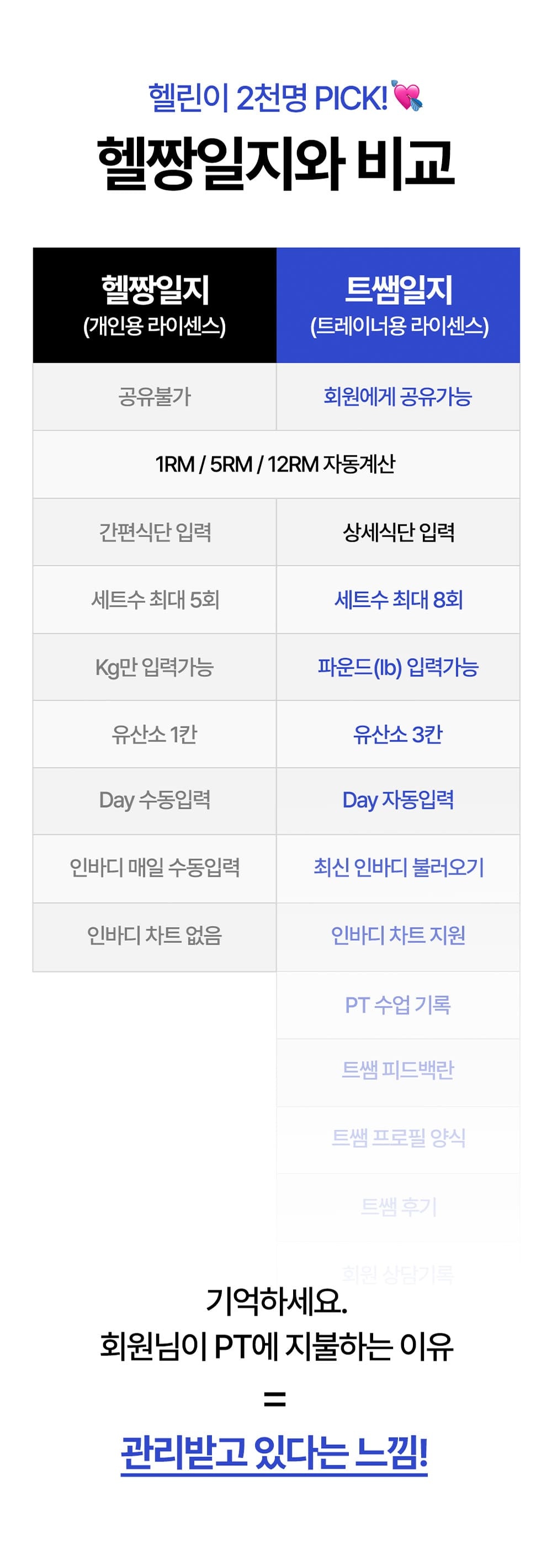 헬창일지와 트쌤일지 비교표와 회원이 관리받는 느낌 차이 안내
