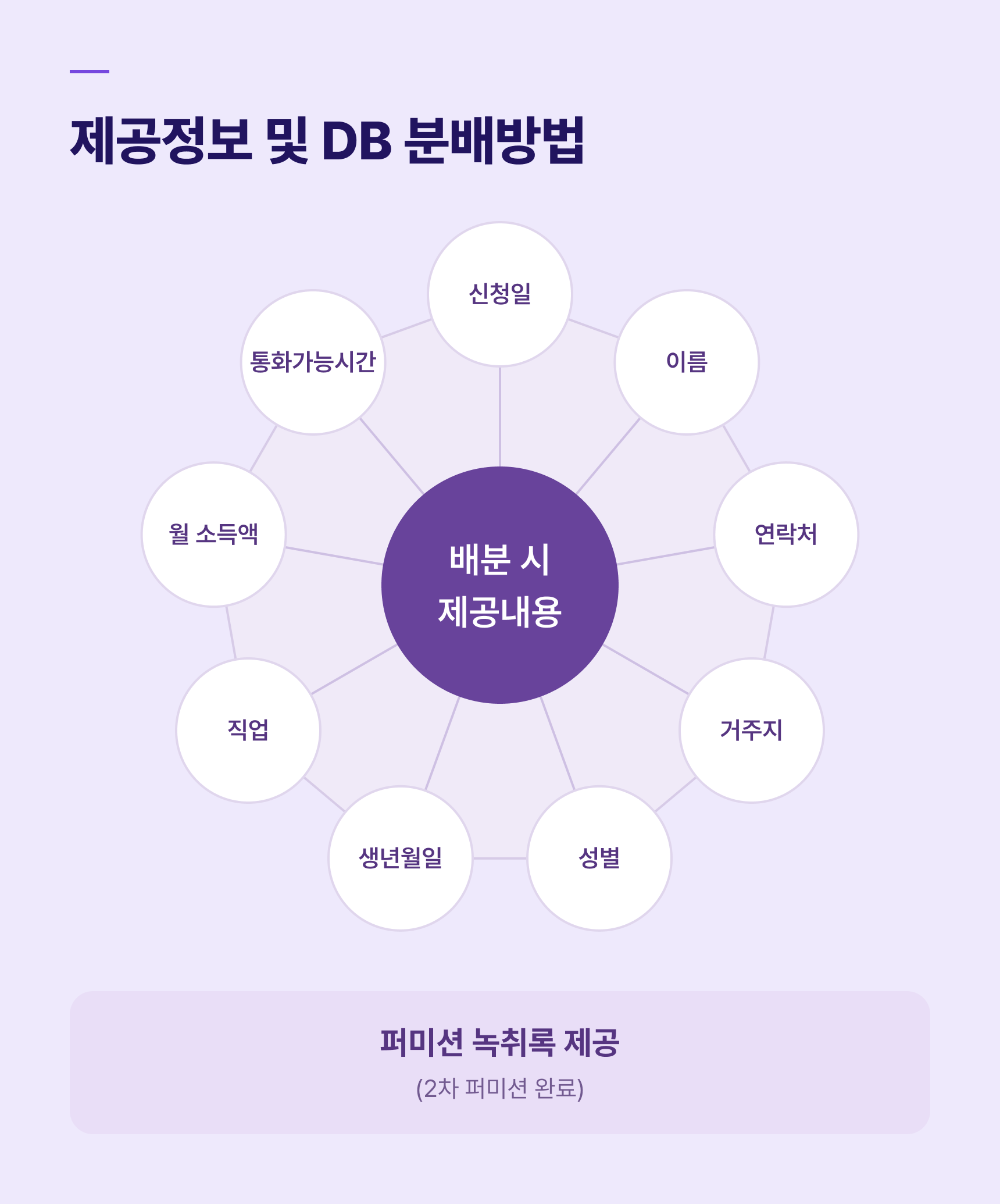 배분 시 제공내용: 신청일, 이름, 연락처, 거주지, 성별, 생년월일, 직업, 월 소득액, 통화가능시간. 퍼미션 녹취록 제공 (2차 퍼미션 완료)