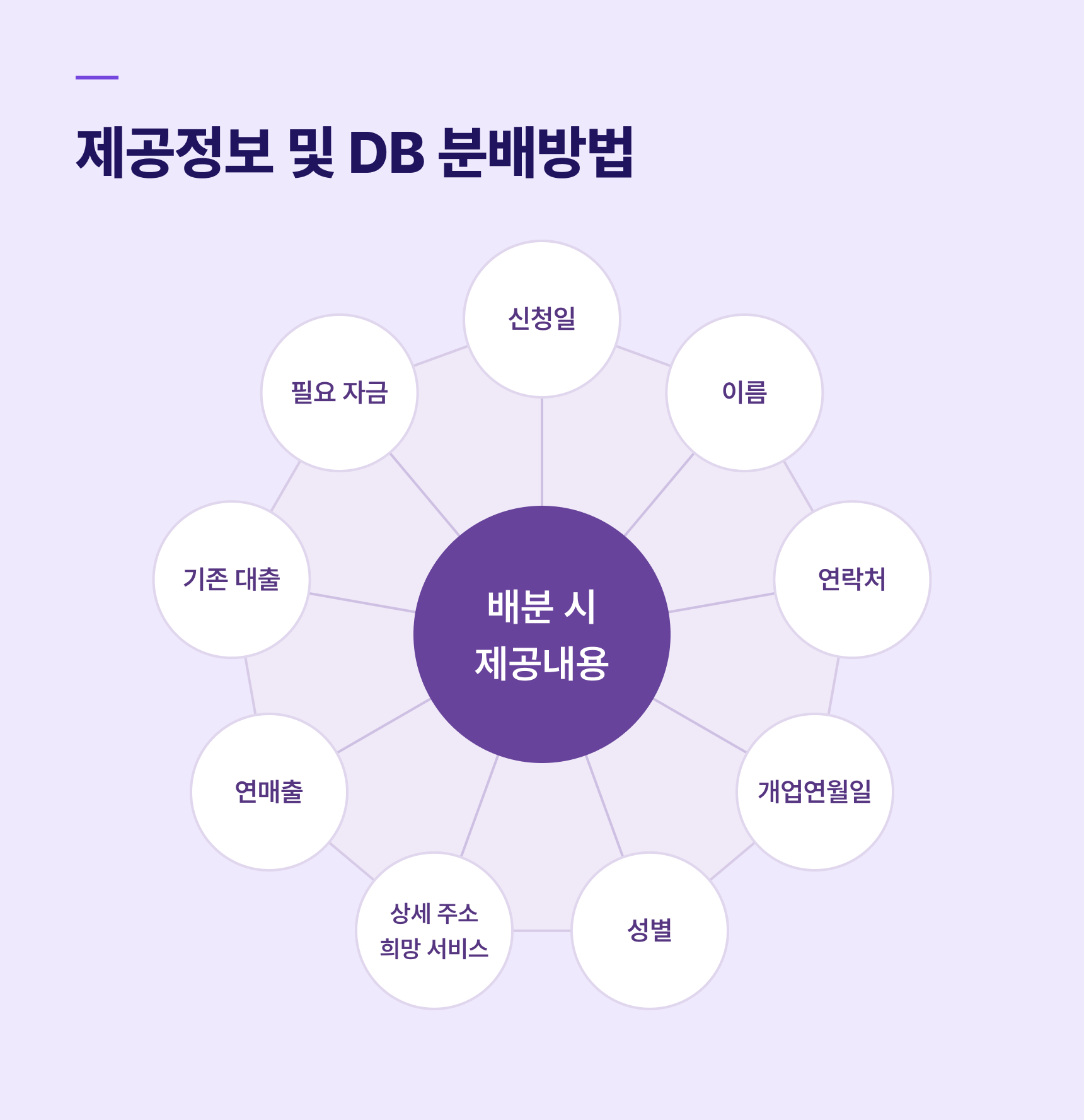 배분 시 제공내용: 신청일, 이름, 연락처, 개업연월일, 성별, 상세 주소 희망 서비스, 연매출, 기존 대출, 필요 자금