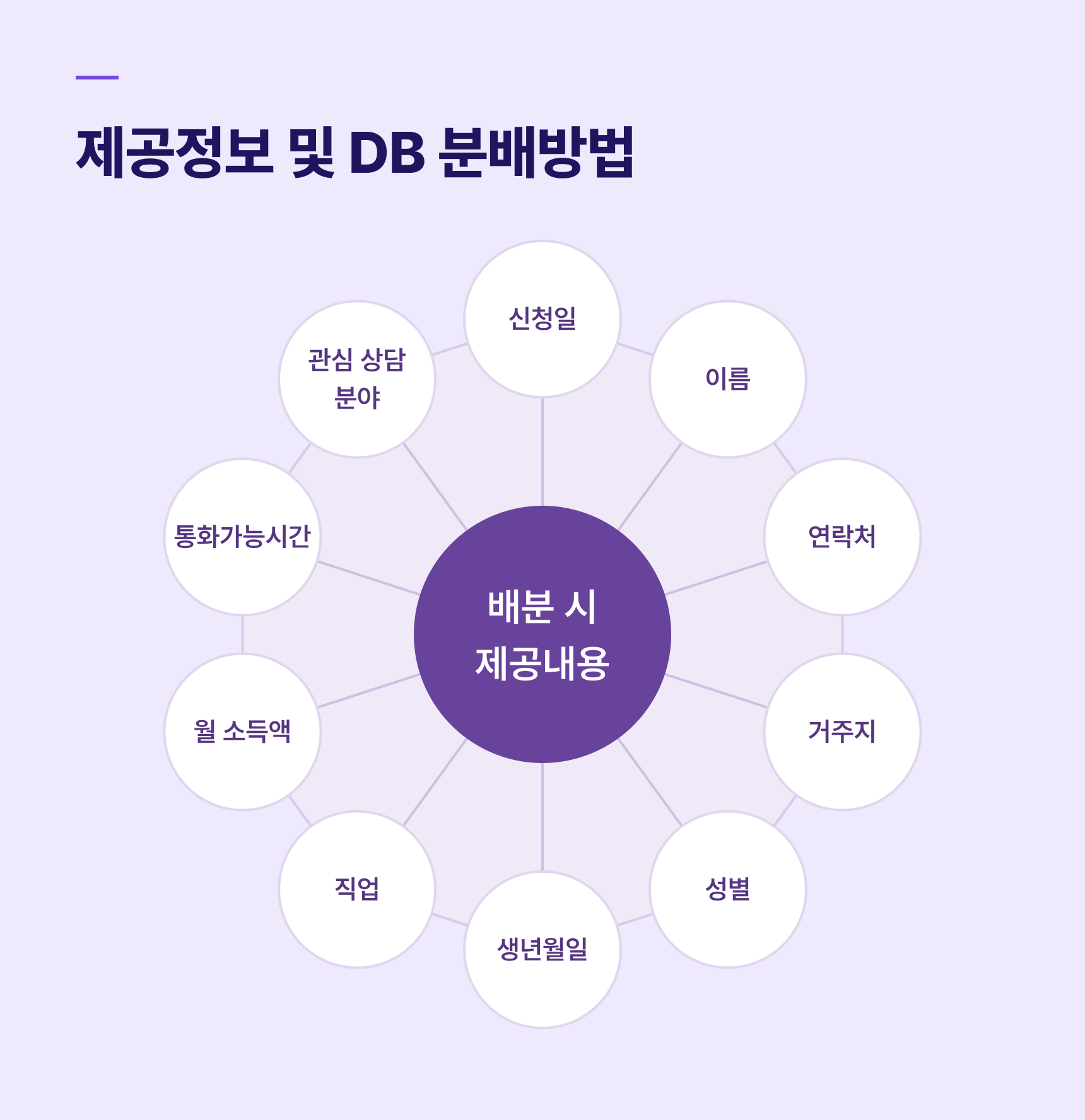 배분 시 제공내용: 신청일, 이름, 연락처, 거주지, 성별, 생년월일, 직업, 월 소득액, 통화가능시간, 관심 상담 분야