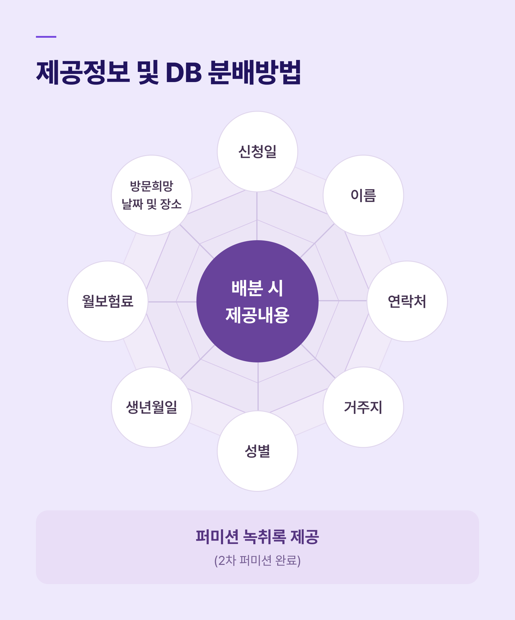 배분 시 제공내용: 신청일, 이름, 연락처, 거주지, 성별, 생년월일, 월보험료, 방문희망 날짜 및 장소. 퍼미션 녹취록 제공 (2차 퍼미션 완료)