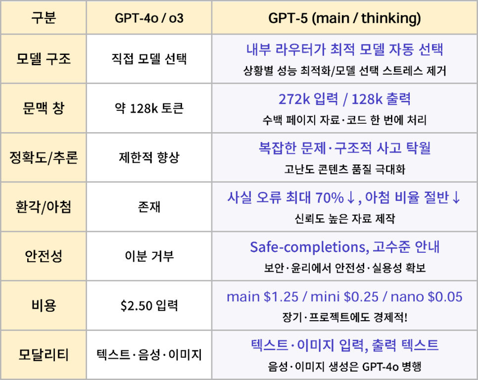 GPT-5, GPT-4o/o3와의 주요 차이