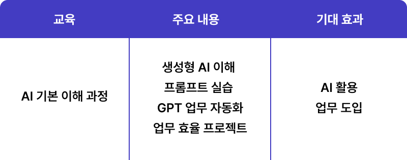 AI 기본 이해 과정 커리큘럼