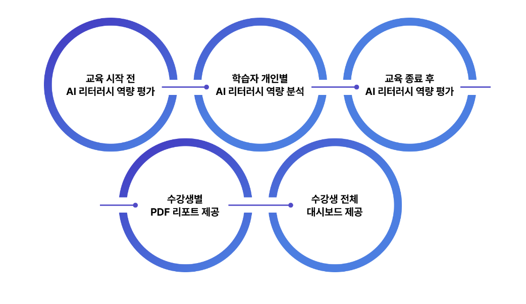 기업 맞춤형 AI 역량 평가