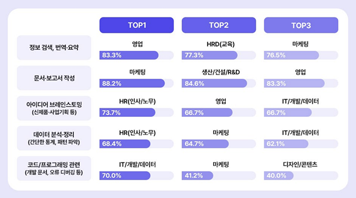 직무별 챗GPT 업무 활용 사례 리포트