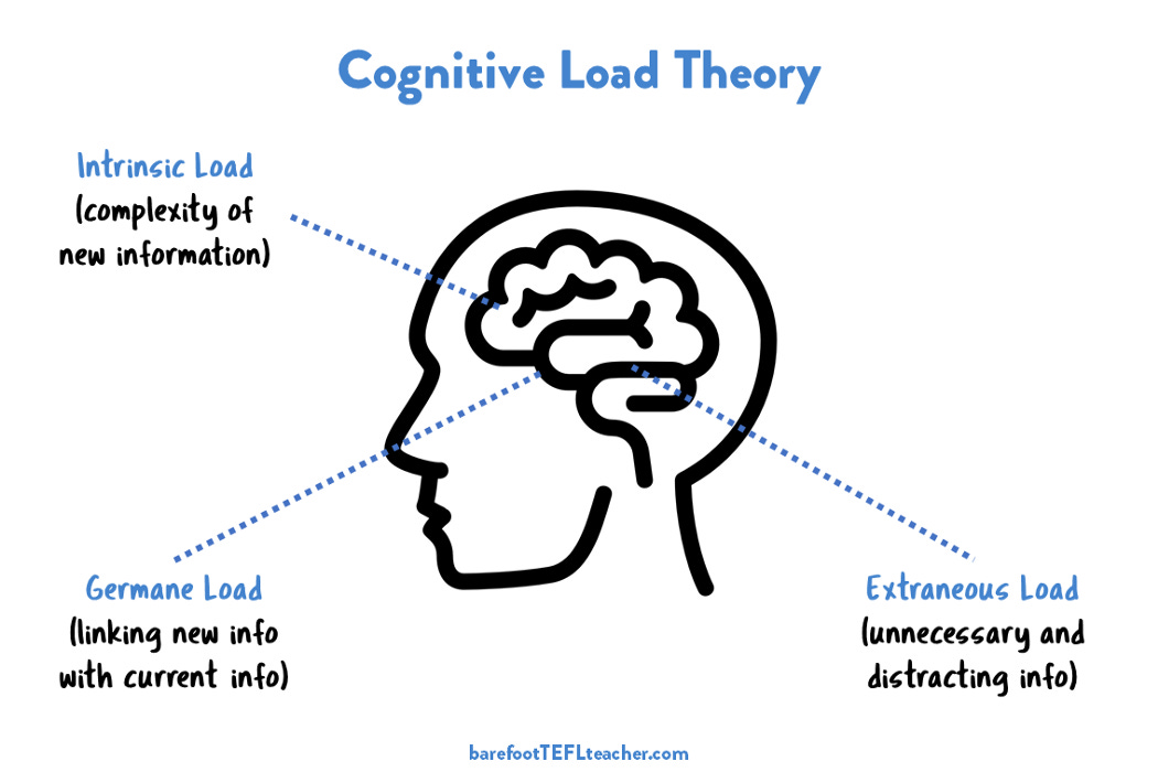 Barefoot TEFL Teacher, 'What is Cognitive Load Theory?'