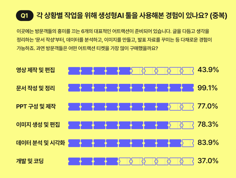 생성형 AI 툴 사용 경험 분석