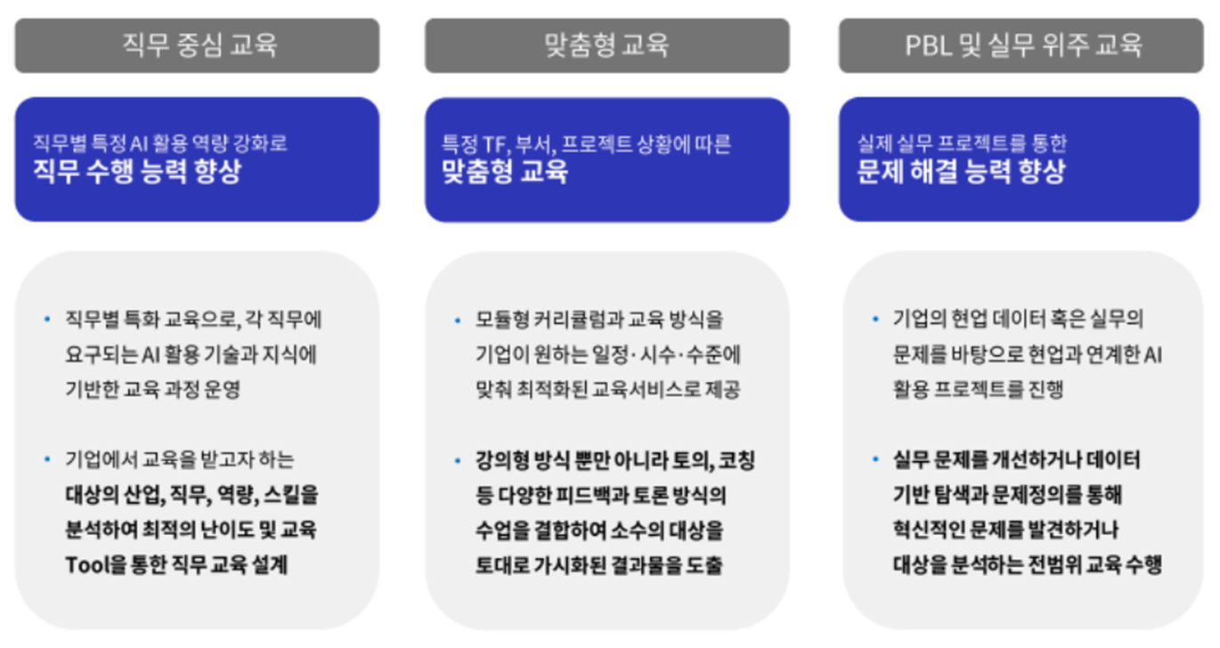 에이블런 직무, 산업별 맞춤형 교육 제작 기준
