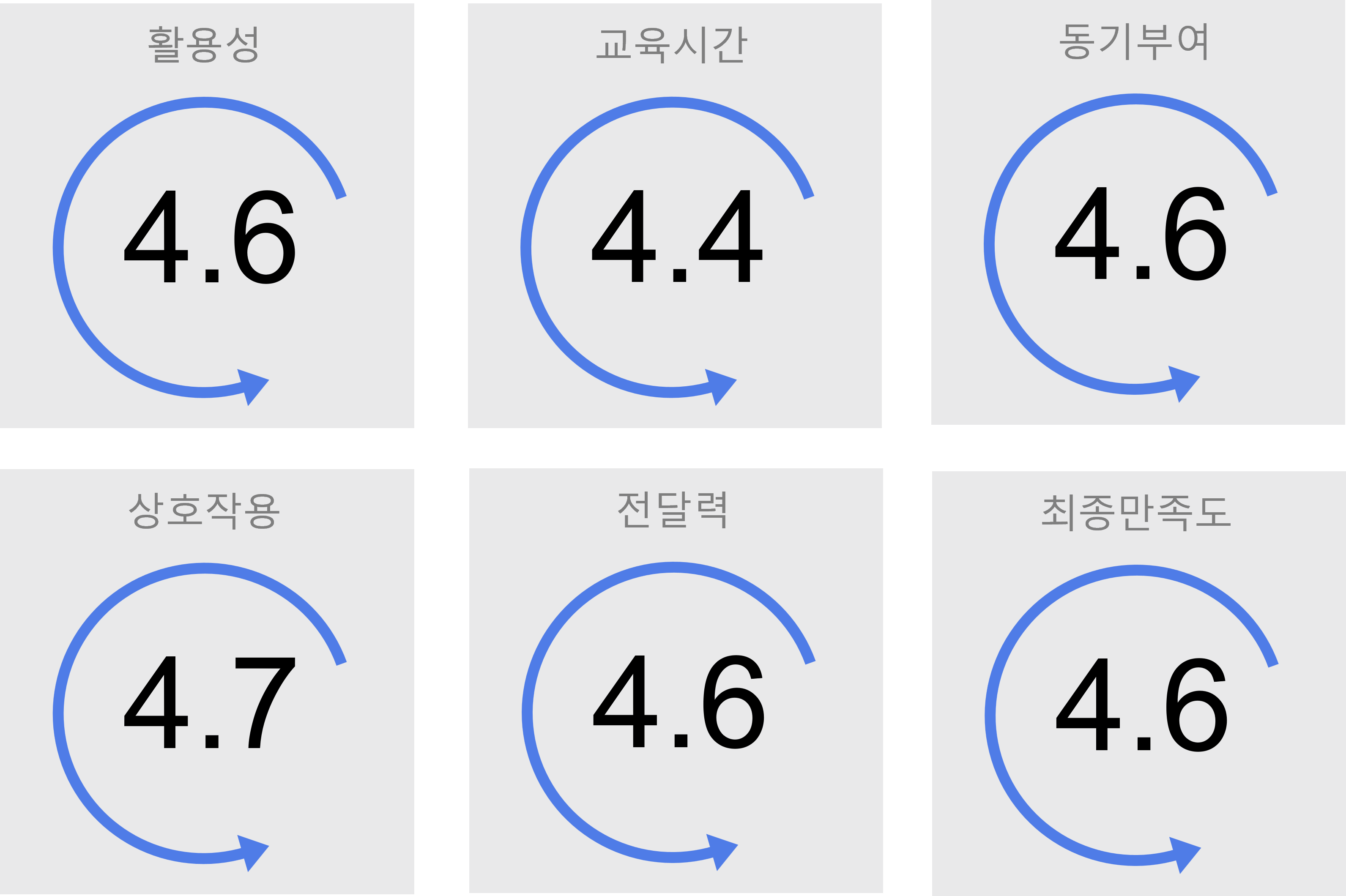서울시설공단X에이블런 교육 만족도 조사 결과