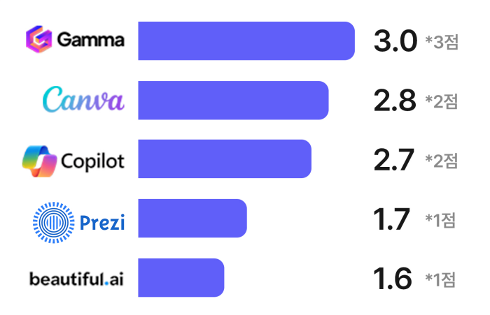 Gamma, Canva, Copilot ํ์ฉ ์ ์