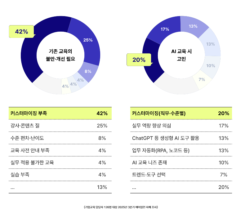 기업 맞춤형 AI 역량 평가