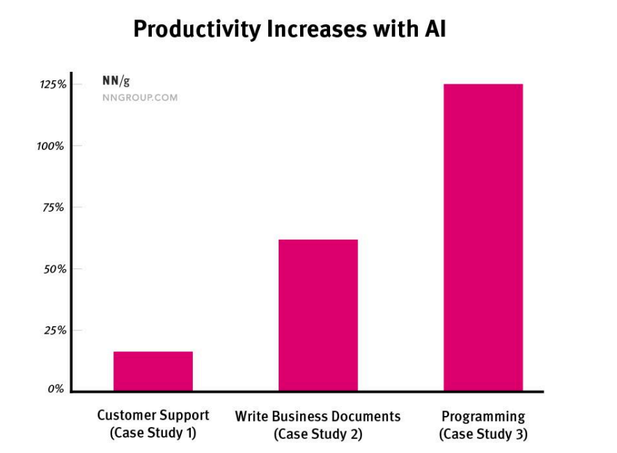 생성형 AI 업무 시간 단축 효과