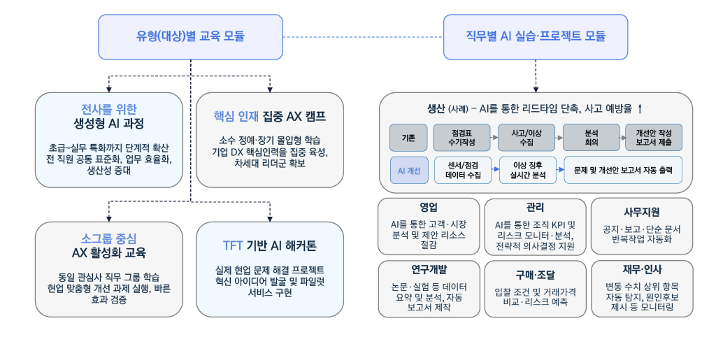 에이블런 기업교육 유형별 직무별 모듈