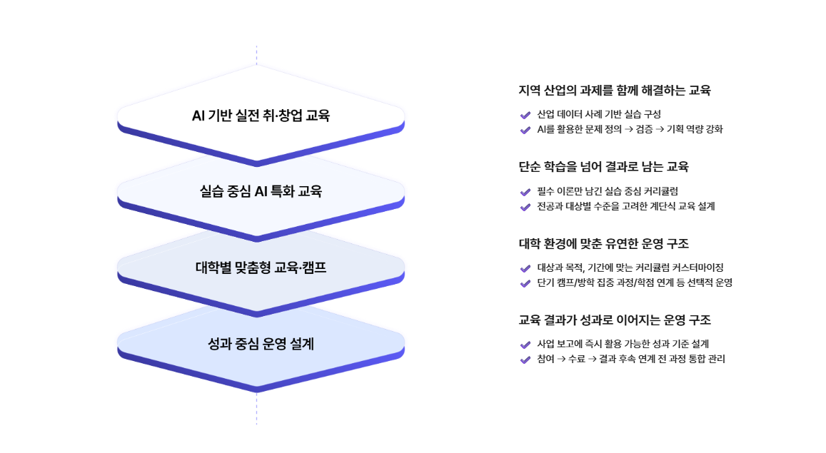 대학생 AI 리터러시 프로그램