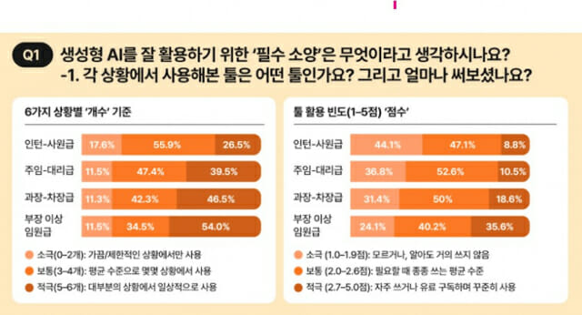 직급별 AI 활용 소양 및 적극성 조사 결과
