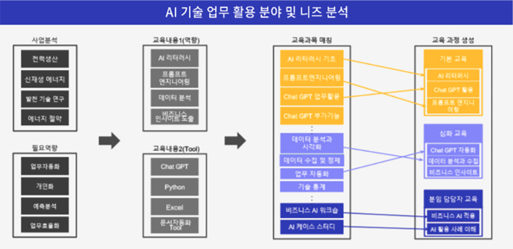 에이블런 맞춤형 기업 교육 설계
