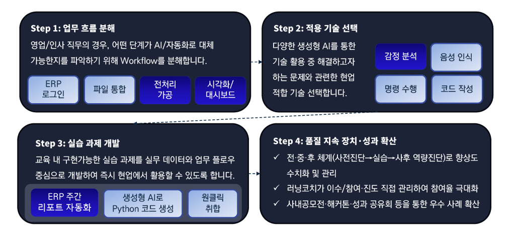 에이블런 기업교육 맞춤형 적용 단계