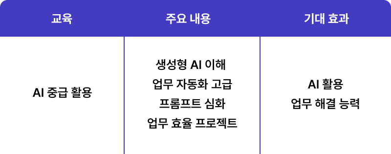 수준별 AI 교육