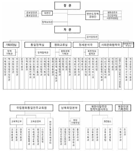 통일부 조직도. 통일부 제공
