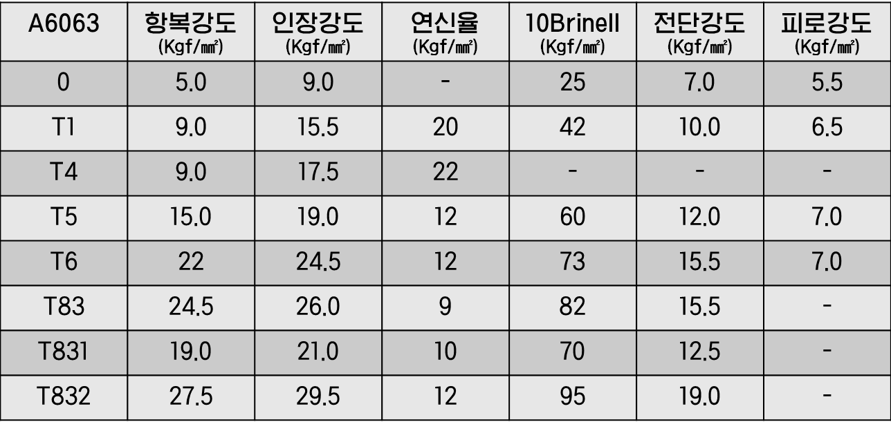알루미늄 열처리 기호와 기호에 따른 물성치 : 신포메탈 알루미늄 열처리 기호와 기호에 따른 물성치 : 신포메탈