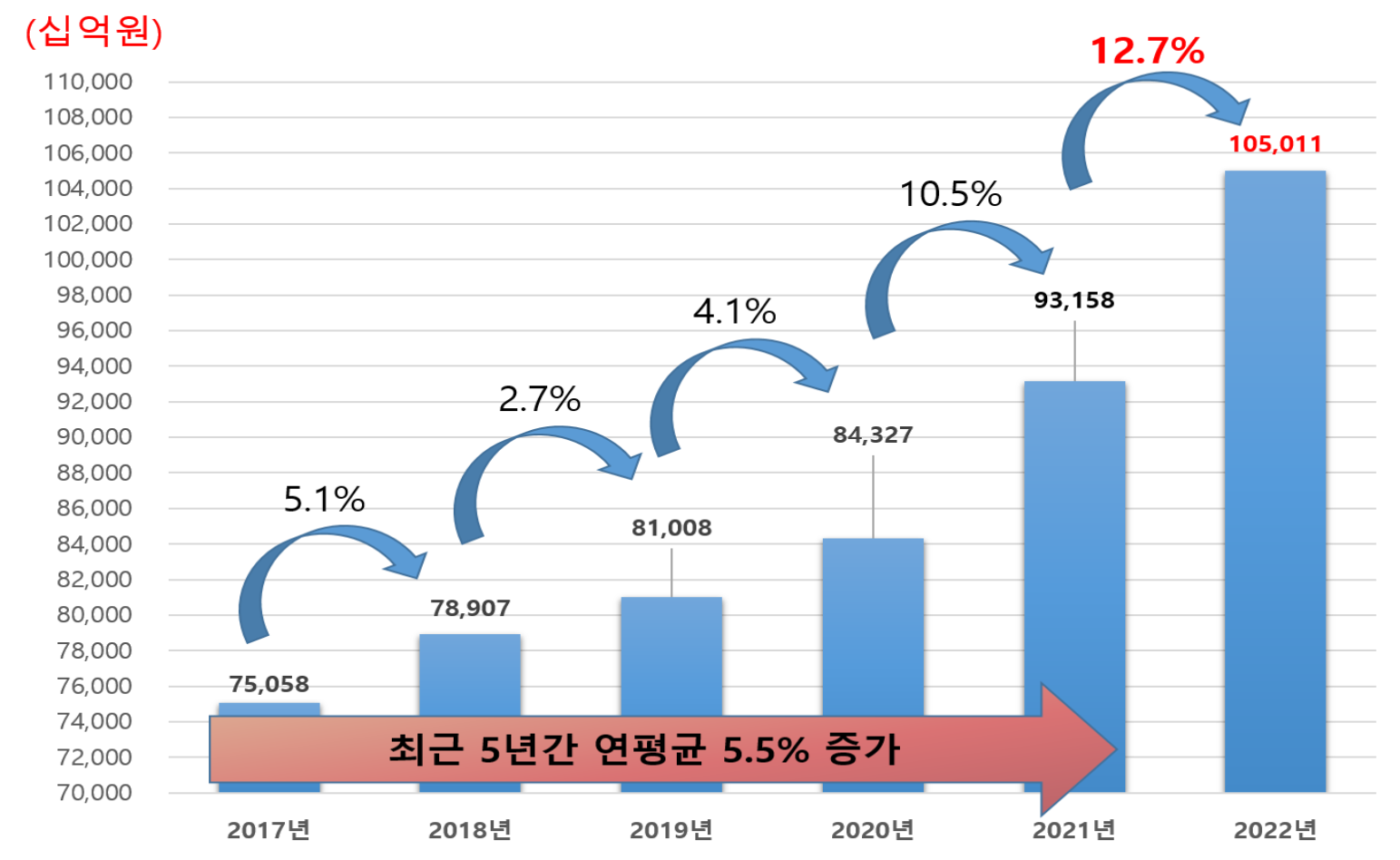 2022년 국내 식품산업 생산실적, 최초로 100조 원 돌파 : 패키징 스토리