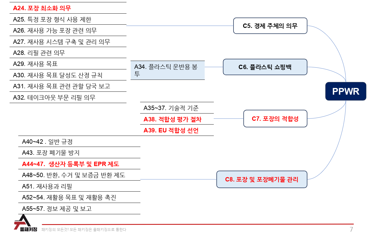 PPWR 규정 체계도 - 포장 적합성, 최소화 의무, 생산자 책임 등