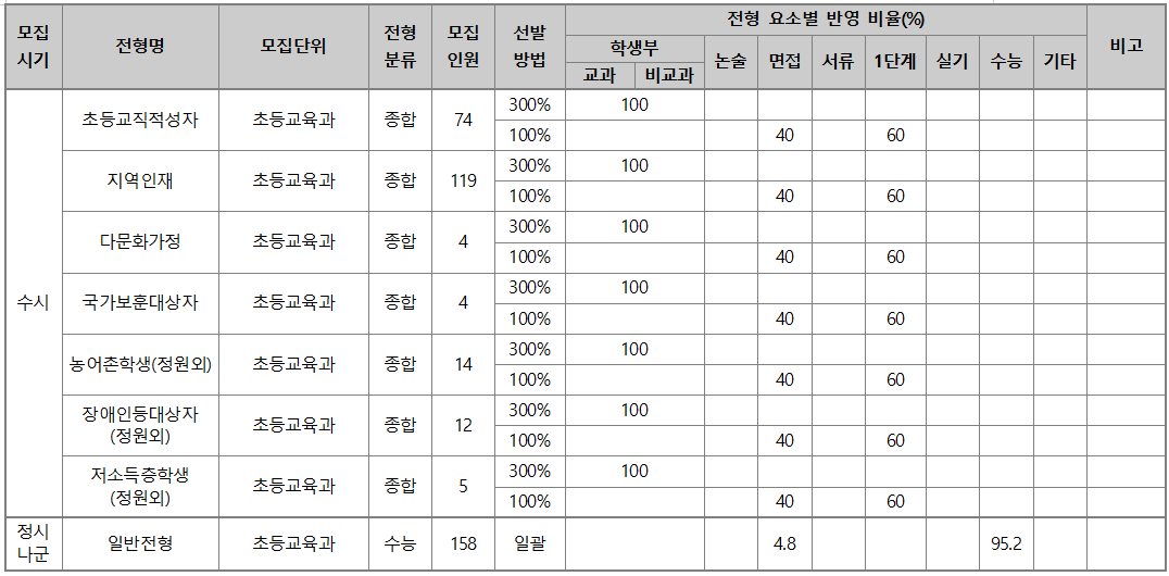 2023학년도 교대 정시모집 : The720