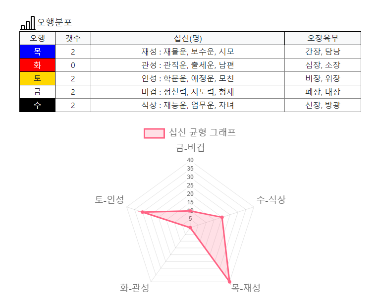 자신의 사주 오행 알아보기 (Feat 만세력) : 루나호야