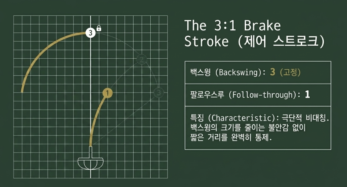 귀족 퍼팅레슨 결과