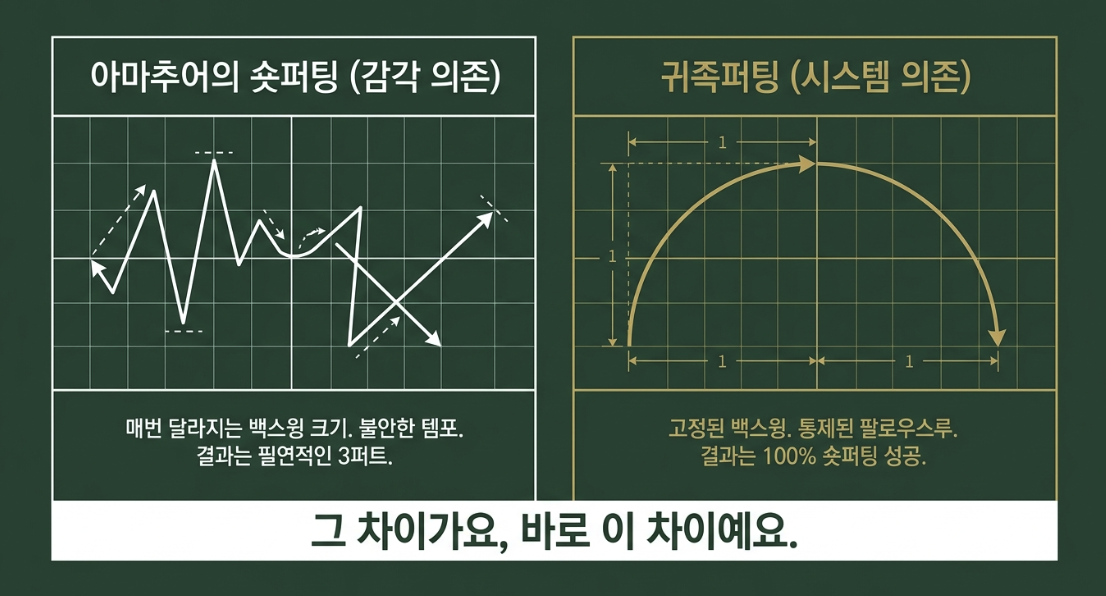 귀족 퍼팅레슨 결과