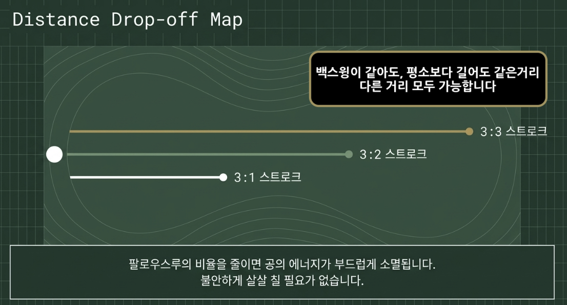 귀족 퍼팅레슨 결과
