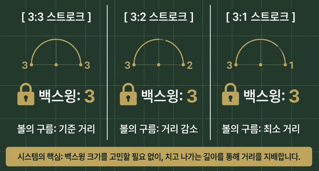 귀족 퍼팅레슨 결과